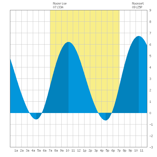 Old Bridge tide chart for Friday, March 20, 2026