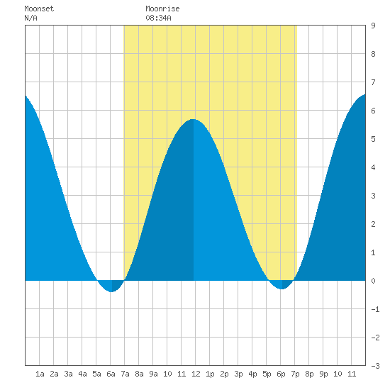 Old Bridge tide chart for Sunday, March 22, 2026