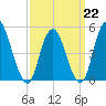 Old Bridge tide chart for Sunday, March 22, 2026