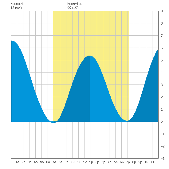 Old Bridge tide chart for Monday, March 23, 2026