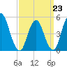 Old Bridge tide chart for Monday, March 23, 2026