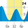 Old Bridge tide chart for Tuesday, March 24, 2026