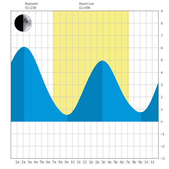 Old Bridge tide chart for Wednesday, March 25, 2026