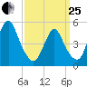 Old Bridge tide chart for Wednesday, March 25, 2026
