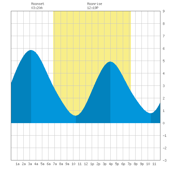 Old Bridge tide chart for Thursday, March 26, 2026