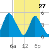 Old Bridge tide chart for Friday, March 27, 2026