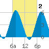Old Bridge tide chart for Monday, March 2, 2026