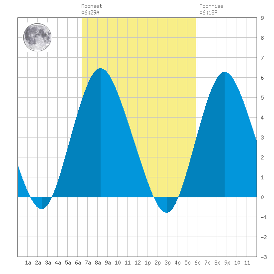 Old Bridge tide chart for Tuesday, March 3, 2026