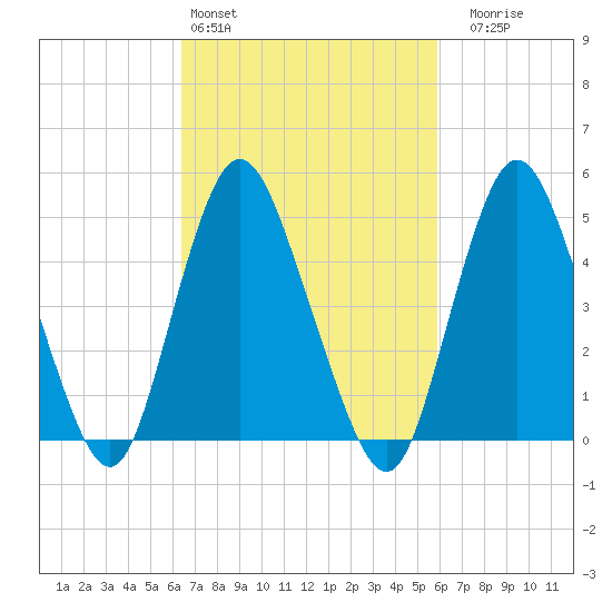 Old Bridge tide chart for Wednesday, March 4, 2026