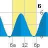 Old Bridge tide chart for Friday, March 6, 2026