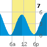 Old Bridge tide chart for Saturday, March 7, 2026