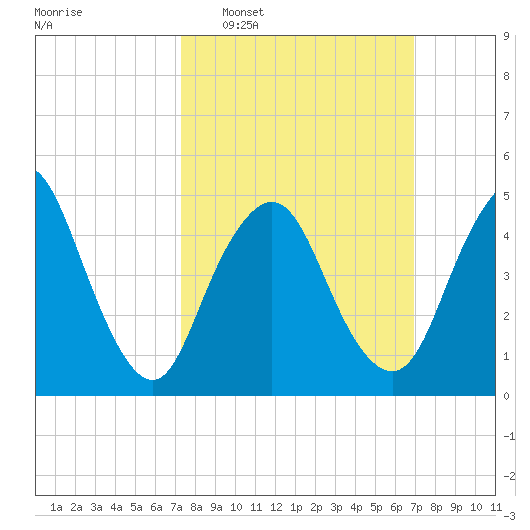 Old Bridge tide chart for Sunday, March 8, 2026