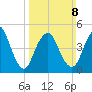 Old Bridge tide chart for Sunday, March 8, 2026