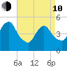 Old Bridge tide chart for Friday, April 10, 2026