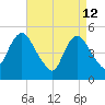 Old Bridge tide chart for Sunday, April 12, 2026