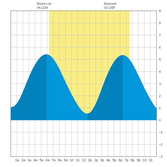 Old Bridge tide chart for Monday, April 13, 2026