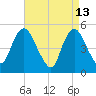 Old Bridge tide chart for Monday, April 13, 2026