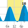 Old Bridge tide chart for Thursday, April 16, 2026
