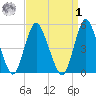 Old Bridge tide chart for Wednesday, April 1, 2026