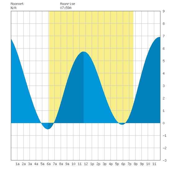 Old Bridge tide chart for Monday, April 20, 2026