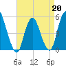 Old Bridge tide chart for Monday, April 20, 2026