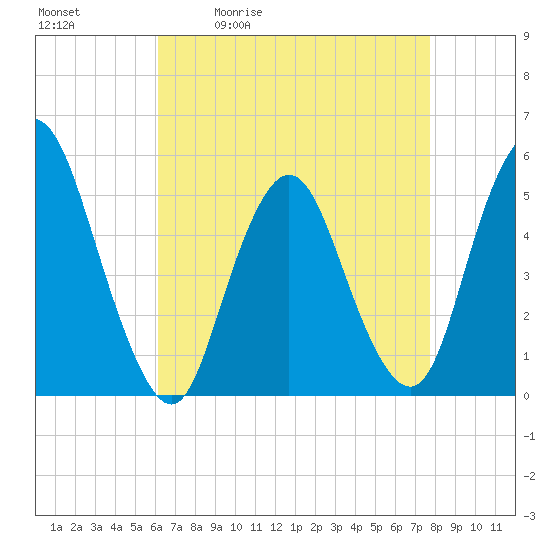 Old Bridge tide chart for Tuesday, April 21, 2026
