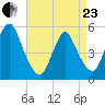 Old Bridge tide chart for Thursday, April 23, 2026