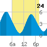 Old Bridge tide chart for Friday, April 24, 2026