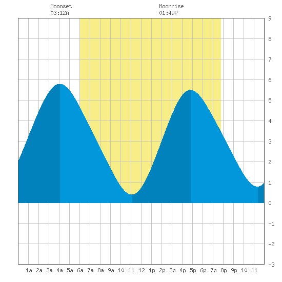 Old Bridge tide chart for Saturday, April 25, 2026