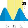 Old Bridge tide chart for Saturday, April 25, 2026