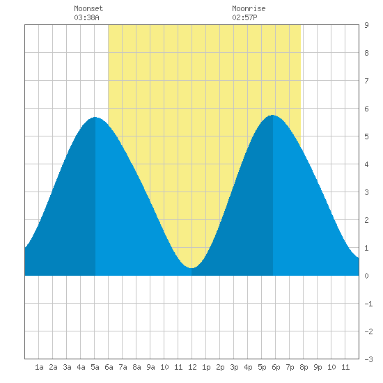 Old Bridge tide chart for Sunday, April 26, 2026
