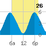 Old Bridge tide chart for Sunday, April 26, 2026
