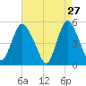 Old Bridge tide chart for Monday, April 27, 2026
