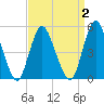 Old Bridge tide chart for Thursday, April 2, 2026