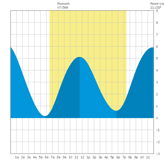 Old Bridge tide chart for Sunday, April 5, 2026