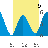 Old Bridge tide chart for Sunday, April 5, 2026