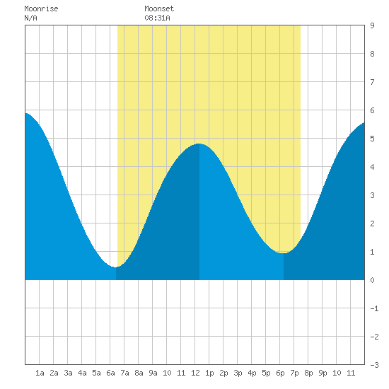Old Bridge tide chart for Monday, April 6, 2026