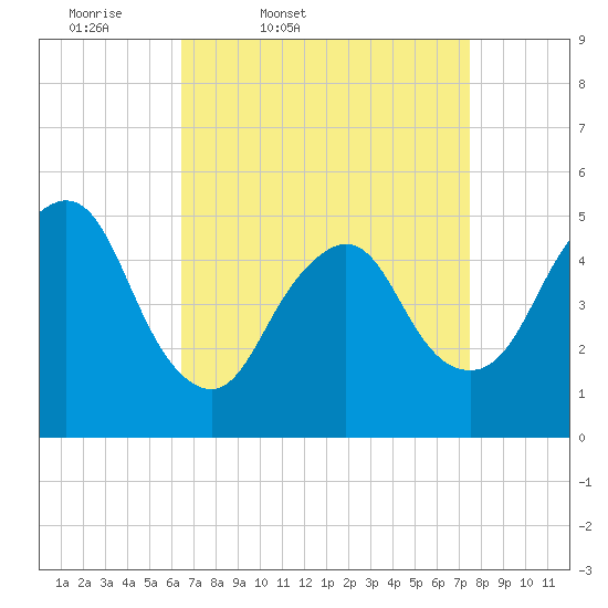 Old Bridge tide chart for Wednesday, April 8, 2026