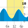 Old Bridge tide chart for Sunday, May 10, 2026