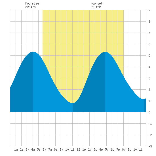 Old Bridge tide chart for Monday, May 11, 2026