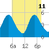 Old Bridge tide chart for Monday, May 11, 2026