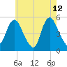 Old Bridge tide chart for Tuesday, May 12, 2026