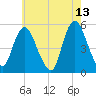 Old Bridge tide chart for Wednesday, May 13, 2026