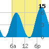 Old Bridge tide chart for Friday, May 15, 2026