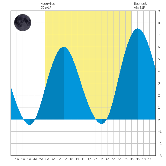 Old Bridge tide chart for Saturday, May 16, 2026