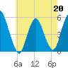 Old Bridge tide chart for Wednesday, May 20, 2026