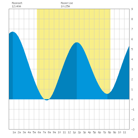 Old Bridge tide chart for Thursday, May 21, 2026