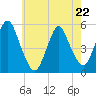 Old Bridge tide chart for Friday, May 22, 2026