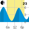 Old Bridge tide chart for Saturday, May 23, 2026