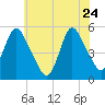 Old Bridge tide chart for Sunday, May 24, 2026